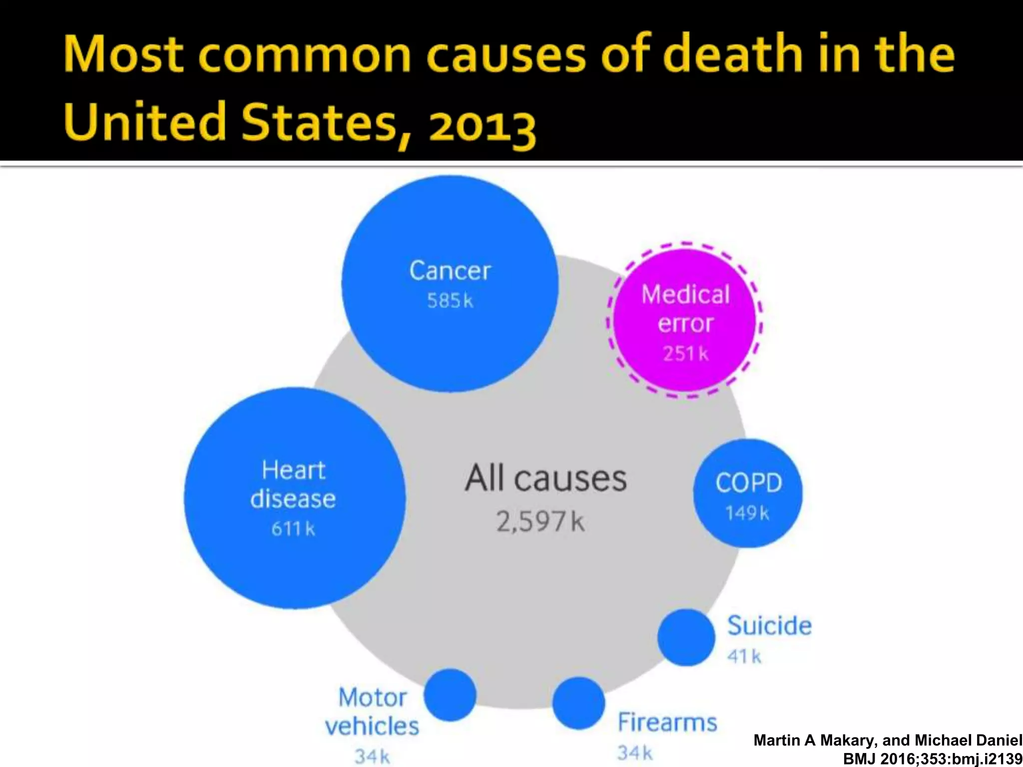 Martin A Makary, and Michael Daniel
BMJ 2016;353:bmj.i2139
 