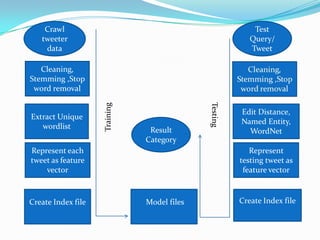 Categories
We took following categories into consideration for
classifying twitter data.
1)Business 5)Law 9)Politics
2)Education 6)Lifestyle 10)Sports
3)Entertainment 7)Nature 11)Technology
4)Health 8)Places
 