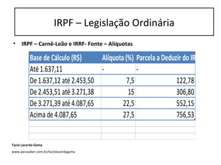 • IRPF – Carnê-Leão e IRRF- Fonte – Alíquotas
Base de Cálculo (R$) Alíquota(%) ParcelaaDeduzir do IR (R$)
Até1.637,11 - -
De1.637,12 até2.453,50 7,5 122,78
De2.453,51 até3.271,38 15 306,80
De3.271,39 até4.087,65 22,5 552,15
Acima de4.087,65 27,5 756,53
IRPF – Legislação Ordinária
Tacio Lacerda Gama
www.parasaber.com.br/taciolacerdagama
 