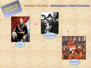 REINADO DE  D. CARLOS SISTEMA POLITICO =  MONARQUIA CONSTITUCIONAL REI + GOVERNO + CORTES 