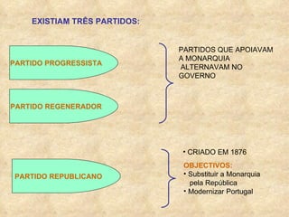 EXISTIAM TRÊS PARTIDOS: PARTIDO PROGRESSISTA PARTIDO REGENERADOR PARTIDOS QUE APOIAVAM A MONARQUIA ALTERNAVAM NO GOVERNO PARTIDO REPUBLICANO CRIADO EM 1876 OBJECTIVOS: Substituir a Monarquia pela República Modernizar Portugal 