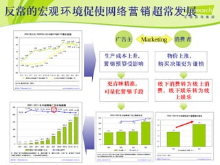 反常的宏 境促使网 超常 展观环 络营销 发
生 成本上升，产
算受影营销预 响
广告主 消 者费
物价上 ，涨
决策更 慎购买 为谨
Marketing
更青 精准，睐
可量化 手段营销
下消 上消线 费转为线
， 下费 线 娱乐转为线
上娱乐
 