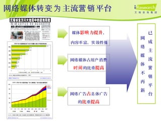 网 媒体 主流 平台络 转变为 营销
网
络
媒
体
不
再
新
媒体影 力提升响 ，
内容 富， 效性丰 实 强
网 媒体占用 消络 户 费
时间的比重提高
网 广告络 占 体广告总
的比重提高
已
成
主
流
营
销
平
台
 