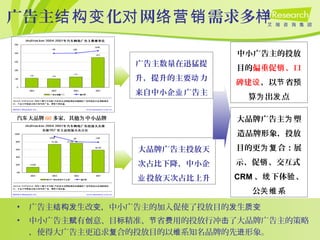 汽 大品牌车 60 多家，其他 中小品牌为
广告主 化 网 需求多结构变 对 络营销 样
广告主数量在迅猛提
升，提升的主要 力动
来自中小企 广告主业
大品牌广告主投放天
次占比下降，中小企
投放天次占比上升业
中小广告主的投放
目的偏重促 、口销
碑建设，以 省节 预
算 出 点为 发
大品牌广告主 塑为
造品牌形象，投放
目的更 合：展为复
示、促 、交互式销
CRM 、 下体 、线 验
公 系关维
• 广告主 生改 ，中小广告主的加入促使了投放目的 生结构发 变 发 质变
• 中小广告主 有 意、目 精准、 省 用的投放行冲 了大品牌广告主的策略赋 创 标 节 费 击
，使得大广告主更追求 合的投放目的以 系知名品牌的先 形象。复 维 进
 