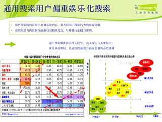 通用搜索用 偏重 化搜索户 娱乐
• 用 搜索的内容集中在 化内容， 大影响了搜索行 的商 价 。户 娱乐 极 为 业 值
• 而明星潜力内容 与商 交易相 度高，与 行 合密切。则 务 关 传统 业结
通用搜索服 尚未深入民生，尚未深入行 展中；务 业发
注垂直 域，是通用搜索提升商 价 的必然关 领 业 值 选择
 