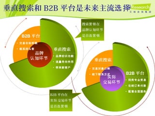 垂直搜索和 B2B 平台是未来主流选择
品牌
知认 环节
垂直搜索
• 品牌初识功能
• 流量导向作用
• 带来新客户
搜索 在营销
品牌 知认 环节
是首选营销B2B 平台
• 交易目标明确
• 维系回头客
实际
交易环节
B2B 平台
• 同类专业贸易
• 在线订单付款
• 配套全面服务
B2B 平台在
交易实际 环节
是首选营销
垂直搜索
• 交易对象口碑
• 线下联系方式
 