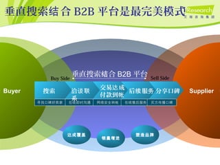 Buyer Supplier
垂直搜索 合结 B2B 平台
寻找口碑好卖家 在线即时沟通 网络安全转帐 在线售后服务 买方传播口碑
达成覆盖 塑造品牌
销量增进
搜索
交易 成达
付款到帐
后 服续 务
Buy Side Sell Side
洽谈联
系
垂直搜索 合结 B2B 平台是最完美模式
分享口碑
 
