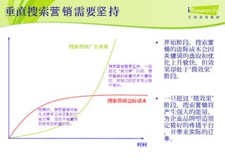 垂直搜索 需要 持营销 坚
• 始 段，搜索开 阶 营
的 成本会因销 边际
的 取和关键词 选 优
化上升 快，但效较
果却 于“微效果”处
段，阶
• 一旦挺 “微效果”过
段，搜索 将阶 营销
生强大的能量，产
企 品牌塑造奠为 业
定 好的 播平台较 传
，并 来 的带 实际 订
。单
 