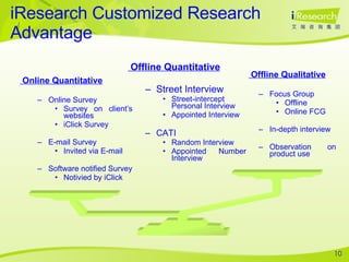 Offline Quantitative Street Interview Street-intercept Personal Interview Appointed Interview CATI Random Interview Appointed Number Interview iResearch Customized Research Advantage Offline Qualitative Focus Group Offline Online FCG In-depth interview Observation on product use Online Quantitative Online Survey Survey on client’s websites iClick Survey E-mail Survey Invited via E-mail Software notified Survey Notivied by iClick 