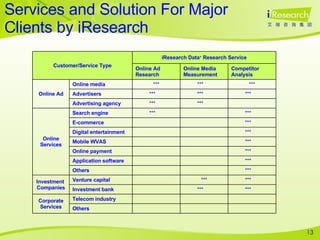Services and Solution For Major Clients by iResearch 　 　 　 　 　 　 　 　 　 　 ***  　 ***  　 ***  　 *** Online Ad Research iResearch Data +   Research Service 　 　 ***   　 *** 　 　 　 　 　 　 　 ***  　 ***  　 ***  　 Online Media Measurement 　 　 ***  　 ***  　 ***  　 ***  　 ***  　 ***  　 ***  　 ***  　 ***  　 　 ***  　 *** Competitor Analysis  Others Telecom industry Corporate Services Investment bank Venture capital Investment  Companies Others Application software Online payment Mobile WVAS Digital entertainment E-commerce Search engine Online Services Advertising agency Advertisers Online media Online Ad Customer/Service Type 