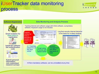 Email invitation for www.iclick.cn   registration A Non-mandatory software, can be uninstalled at any time Software Registration Data Monitoring and Analysis Process Log that records internet behavior is the basis for in-deep analysis Install the software Get authentication code Submit personal information; Join customized  research surveys Tracking Internet and software usage with iClick software, a  proprietary software. Keyboard usage is not included. 0.1 Yuan/day reward for all the days online To get notice of survey with reward ea r lier Account management and direct payments of cash program renews list every 2 seconds to monitor all actions of users  i User Tracker data monitoring process Web Server Web Server 