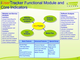 i User Tracker Website and service analysis Software analysis Media Plan User Analysis Website and Service Analysis Indicators ： Unique Visitor/Reach% PV and market share Visits and market share Viewing Duration and market share monthly/daily/per user indicators Functions ： Indicator comparison Trends analysis User profile analysis Source and loss analysis User stickiness analysis Cross Visiting analysis Software Analysis Indicators ： Unique Visitor/Reach% Running time/market share Startups/market share Using time/market share monthly/daily/per user indicators Functions ： Indicator comparison Trends analysis User profile analysis Source and loss analysis User stickiness analysis Duplication analysis i User Tracker Functional Module and Core Indicators Gender/Age/ Marriage Status Education/Area City Personal/HH Income Occupation/Industry Work day/Holiday Products Owned Products to Purchase Consumer Attitudes Value Attitude Media Touched White Collar High Income  Family Students Office Lady Blue Collar Basic Features Advanced Features Special Group 