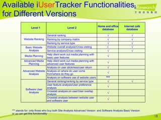 Available i User Tracker Functionalities for Different Versions *** stands for: only those who buy both Site Analysis Advanced Version  and Software Analysis Basic Version or up can get this functionality √ Help client work out media planning with advanced user features Advanced Media Planning √ Crosstab analysis between website user and software user Software User Analysis √ Help client work out media planning with basic user features Media Planning √ Crosstab analysis on user/User overlap analysis √ √ General ranking/ranking by service type √ *** √ √ √ √  √ √ √ Home and office database User feature analysis/User preference analysis Analysis on software use of website users Analysis on where do user come from/where do they go Analysis on user stickiness/user return Service analysis/Cross visiting Website overall analysis/Cross visiting Ranking by service type Ranking by company matrix General ranking Level 2 √ √ √ √ √ Internet café database Advanced Website Analysis Basic Website Analysis Website Ranking Level 1 