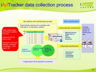 Image doesn’t fit ad standard is screened Ad capture and monitoring success Automatically captures ad in websites with iAdCapture, a proprietary software Judge by  historical data Judge by page linked to Judge by monitoring codes i Ad Tracker data collection process ② Manually classification Data classification ① Automatically classification Make capture plan according to website structure Captures Ads 24 hours a day Monitoring 130 main websites, including homepages , inner pages, etc. Media/channel Page link to Size Period Expense Advertiser Product Campaign Ad format All data upload to server at 24:00 every day Web Server Web Server 