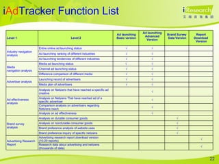 i Ad Tracker Function List √ Analysis on durable consumer goods Brand survey analysis √ Analysis on nondurable consumer goods √ Brand preference analysis of website uses √ Brand preference inquiry of specific netizens √ Advertising research report download version  (10-20 reports) Advertising Research Report √ Research data about advertising and netizens (thousands of data) Brand Survey  Data Version √ √ Launching record of advertisers Advertiser analysis √ √ Media plan of advertisers √ √ √  √ √ √ Ad launching Basic version √ √ √ √ √ √ √ √ √ √ Ad launching Advanced Version Analysis on ad effectiveness Comparison analysis on advertisers regarding  Netizens reach Analysis on Netizens That have reached ad of a specific advertiser Analysis on Netizens that have reached a specific ad creative Difference comparison of different media Channel ad launching status Media ad launching status Ad launching tendencies of different industries Ad launching ranking of different industries Entire online ad launching status Level 2 Report  Download  Version Ad effectiveness analysis Media navigation analysis Industry navigation analysis Level 1 