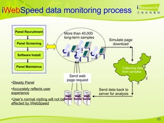 i Web Speed data monitoring process More than 40,000 long-term samples Simulate page download Send data back to server for analysis Send web page request Panel Recruitment Panel Screening Software Install Panel Maintaince Steady Panel Accurately reflects user experience User’s normal visiting will not be affected by iWebSpeed Collecting data from samples Web Server Web Server Web Server 
