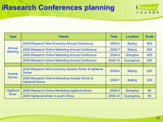 iResearch Conferences planning 80 Guangzhou 2008-10 2008 Highlevel dinner in south China 80 Shanghai 2008-9 2008 iResearch Online Marketing highlevel dinner Highlevel Diner 200 Beijing 2008-7 2008 iResearch Online Marketing Awards Dinner & highlevel Dinner 200 Beijing 2008-4 2008 iResearch New Economy Awards Dinner & highlevel Dinner Awards Dinner 300 Guangzhou 2008-10 2008 iResearch Online Marketing Annual Conference 600 Shanghai 2008-9 2008 iResearch Online Marketing Annual Conference 800 Beijing 2008-7 2008 iResearch Online Marketing Annual Conference 800 Beijing 2008-4 2008 iResearch New Economy Annual Conference Annual Meeting Scale Location Time Theme Type 