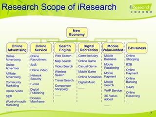 Research Scope of iResearch Online Advertising Online Advertiser Affiliate Advertising Community Marketing Online Video SEM Word-of-mouth Marketing …… Online Recruitment SNS Online Video Network Security E-mail Digital Publishing Domain Mainframe …… Web Search Map Search Video Search Wireless Search Travel Search Comparison Shopping …… Game Industry Online Game Casual Game Mobile Game Online Animation Digital Music …… Mobile Business Mobile Positioning Mobile Payment Mobile Search WAP Service 3G Value-added …… Online Shopping B2B Online Payment Online Banking SAAS Online Reserving …… New  Economy Online Advertising Online Service Search Engine Digital Recreation Mobile Value-added E-business 