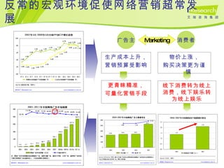 反常的宏观环境促使网络营销超常发展 生产成本上升， 营销预算受影响 广告主 消费者 物价上涨， 购买决策更为谨慎 Marketing 更青睐精准， 可量化营销手段 线下消费转为线上消费，线下娱乐转为线上娱乐 
