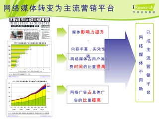 网络媒体转变为主流营销平台 网 络 媒 体 不 再 新 媒体 影响力提升 ， 内容丰富，实效性强 网络媒体占用户消费 时间 的比重 提高 网络广告 占 总体广告的 比 重 提高 已 成 主 流 营 销 平 台 