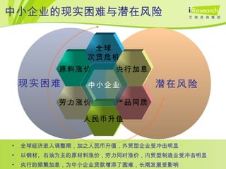 劳力涨价 原料涨价 全球 次贷危机 人民币升值 产品同质 央行加息 中小企业 潜在风险 中小企业的现实困难与潜在风险 现实困难 全球经济进入调整期，加之人民币升值，外贸型企业受冲击明显 以钢材、石油为主的原材料涨价，劳力同时涨价，内贸型制造业受冲击明显 央行的频繁加息，为中小企业贷款增添了困难，长期发展受影响 
