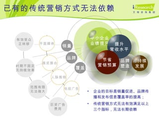 已有的传统营销方式无法依赖 品牌 覆盖 人脉推销 展览展会 销量 平面媒体 范围有限 无法做大 时期不固定 无持续效果 巨资广告 费用 电视广告 有效受众 正转移 企业的目标是销量促进、品牌传播和发布信息覆盖率的提高； 传统营销方式无法有效满足以上三个指标，无法长期依赖 品牌 塑造 可持续 发展 中小企业 业绩提升 提升 营收水平 节省 营销预算 