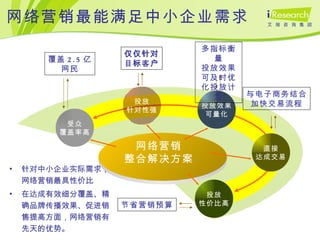 网络营销最能满足中小企业需求 投放 性价比高 受众 覆盖率高 覆盖 2.5 亿 网民 节省营销预算 网络营销 整合解决方案 投放 针对性强 投放效果 可量化 直接 达成交易 仅仅针对 目标客户 多指标衡量 投放效果 可及时优化投放计划 与电子商务结合 加快交易流程 针对中小企业实际需求，网络营销最具性价比 在达成有效细分覆盖、精确品牌传播效果、促进销售提高方面，网络营销有先天的优势。 