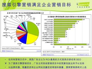 搜索引擎营销满足企业营销目标 在所有营销方式中，美国广告主认为 ROI 最高的方式是竞价排名和 SEO 为了搜索引擎营销项目，广告主将其他营销项目中的预算划拨出来予以支持 以品牌传播、销量促进和企业网站流量促进等指标衡量，搜索营销是绝对上选 