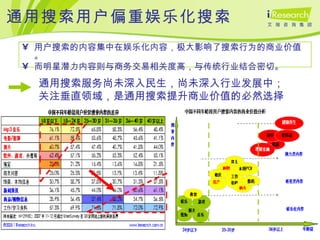 通用搜索用户偏重娱乐化搜索 用户搜索的内容集中在娱乐化内容，极大影响了搜索行为的商业价值。 而明星潜力内容则与商务交易相关度高，与传统行业结合密切。 通用搜索服务尚未深入民生，尚未深入行业发展中； 关注垂直领域，是通用搜索提升商业价值的必然选择 