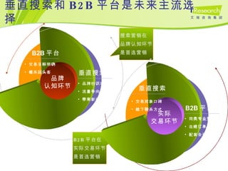 垂直搜索和 B2B 平台是未来主流选择 品牌 认知环节 垂直搜索 品牌初识功能 流量导向作用 带来新客户 搜索营销在 品牌认知环节 是首选营销 B2B 平台 交易目标明确 维系回头客 实际 交易环节 B2B 平台 同类专业贸易 在线订单付款 配套全面服务 B2B 平台在 实际交易环节 是首选营销 垂直搜索 交易对象口碑 线下联系方式 