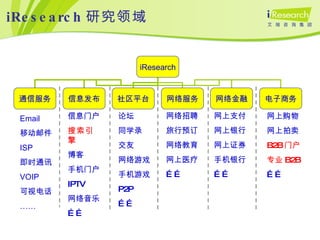 iResearch 研究领域 Email 移动邮件 ISP 即时通讯 VOIP 可视电话 …… 信息门户 搜索引擎 博客 手机门户 IPTV 网络音乐 …… 论坛 同学录 交友 网络游戏 手机游戏 P2P …… 网络招聘 旅行预订 网络教育 网上医疗 …… 网上支付 网上银行 网上证券 手机银行 …… 网上购物 网上拍卖 B2B 门户 专业 B2B …… iResearch 通信服务 信息发布 社区平台 网络服务 网络金融 电子商务 