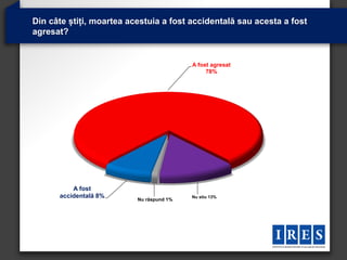 Din câte știți, moartea acestuia a fost accidentală sau acesta a fost
agresat?


                                          A fost agresat
                                               78%




          A fost
      accidentală 8%                      Nu stiu 13%
                          Nu răspund 1%
 