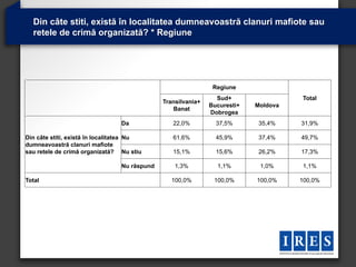 Din câte stiti, există în localitatea dumneavoastră clanuri mafiote sau
  retele de crimă organizată? * Regiune




                                                               Regiune
                                                                Sud+                 Total
                                              Transilvania+
                                                              Bucuresti+   Moldova
                                                 Banat
                                                              Dobrogea
                                 Da              22,0%          37,5%       35,4%    31,9%

Din câte stiti, există în localitatea Nu         61,6%          45,9%       37,4%    49,7%
dumneavoastră clanuri mafiote
sau retele de crimă organizată? Nu stiu          15,1%          15,6%       26,2%    17,3%

                                 Nu răspund       1,3%          1,1%        1,0%     1,1%

Total                                            100,0%        100,0%      100,0%    100,0%
 