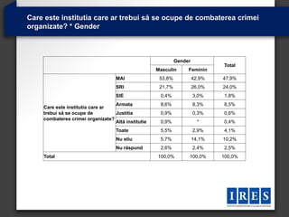 Care este institutia care ar trebui să se ocupe de combaterea crimei
organizate? * Gender



                                                             Gender
                                                                              Total
                                                    Masculin      Feminin
                                   MAI               53,8%            42,9%   47,9%
                                   SRI               21,7%            26,0%   24,0%
                                   SIE               0,4%             3,0%    1,8%
                                  Armata             8,6%             8,3%    8,5%
    Care este institutia care ar
    trebui să se ocupe de         Justitia           0,9%             0,3%    0,6%
    combaterea crimei organizate?
                                  Altă institutie    0,9%               *     0,4%
                                   Toate             5,5%             2,9%    4,1%
                                   Nu stiu           5,7%             14,1%   10,2%
                                   Nu răspund        2,6%             2,4%    2,5%
    Total                                           100,0%        100,0%      100,0%
 