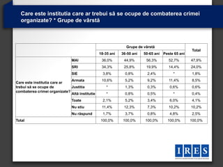Care este institutia care ar trebui să se ocupe de combaterea crimei
  organizate? * Grupe de vârstă



                                                              Grupe de vârstă
                                                                                                 Total
                                                18-35 ani   36-50 ani   50-65 ani Peste 65 ani
                               MAI               36,0%       44,9%       56,3%       52,7%       47,9%
                               SRI               34,3%       25,8%       19,9%       14,4%       24,0%
                               SIE                3,8%        0,8%       2,4%          *         1,8%
                              Armata             10,6%        5,2%       9,2%        11,4%       8,5%
Care este institutia care ar
trebui să se ocupe de         Justitia              *         1,3%       0,3%        0,6%        0,6%
combaterea crimei organizate?
                              Altă institutie       *         0,8%       0,5%          *         0,4%
                               Toate              2,1%        5,2%       3,4%        6,0%        4,1%
                               Nu stiu           11,4%       12,3%       7,3%        10,2%       10,2%
                               Nu răspund         1,7%        3,7%       0,8%        4,8%        2,5%
Total                                           100,0%      100,0%      100,0%      100,0%       100,0%
 