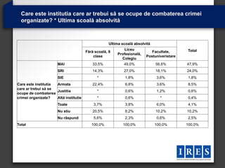 Care este institutia care ar trebui să se ocupe de combaterea crimei
  organizate? * Ultima scoală absolvită



                                                    Ultima scoală absolvită
                                                            Liceu                          Total
                                       Fără scoală, 8                      Facultate,
                                                        Profesională,
                                           clase                        Postuniveristare
                                                          Colegiu
                      MAI                 33,5%             49,0%             56,6%        47,9%
                      SRI                 14,3%             27,0%             18,1%        24,0%
                      SIE                    *               1,8%             3,6%         1,8%
Care este institutia Armata               22,4%              6,8%             3,6%         8,5%
care ar trebui să se
                     Justitia                *               0,6%             1,2%         0,6%
ocupe de combaterea
crimei organizate?   Altă institutie         *               0,6%               *          0,4%
                      Toate                3,7%              3,8%             6,0%         4,1%
                      Nu stiu             20,5%              8,2%             10,2%        10,2%
                      Nu răspund           5,6%              2,3%             0,6%         2,5%
Total                                     100,0%           100,0%             100,0%       100,0%
 