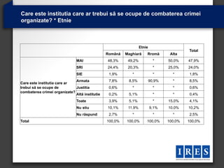 Care este institutia care ar trebui să se ocupe de combaterea crimei
organizate? * Etnie



                                                                  Etnie
                                                                                           Total
                                                Română   Maghiară     Rromă        Alta
                               MAI              48,3%     49,2%             *     50,0%    47,9%
                               SRI              24,4%     20,3%             *     25,0%    24,0%
                               SIE               1,9%       *               *       *      1,8%
                              Armata             7,8%     8,5%            90,9%     *      8,5%
Care este institutia care ar
trebui să se ocupe de         Justitia           0,6%       *               *       *      0,6%
combaterea crimei organizate?
                              Altă institutie    0,2%     5,1%              *       *      0,4%
                               Toate             3,9%     5,1%              *     15,0%    4,1%
                               Nu stiu          10,1%     11,9%           9,1%    10,0%    10,2%
                               Nu răspund        2,7%       *               *       *      2,5%
Total                                           100,0%   100,0%       100,0%      100,0%   100,0%
 