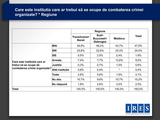 Care este institutia care ar trebui să se ocupe de combaterea crimei
  organizate? * Regiune



                                                                 Regiune
                                                                  Sud+                 Total
                                                Transilvania+
                                                                Bucuresti+   Moldova
                                                   Banat
                                                                Dobrogea
                               MAI                 49,9%          48,2%       43,7%    47,9%
                               SRI                 25,8%          22,6%       24,3%    24,0%
                               SIE                  0,5%          2,5%        2,4%     1,8%
                              Armata                7,4%          7,7%        12,6%    8,5%
Care este institutia care ar
trebui să se ocupe de         Justitia              0,3%          0,7%        1,0%     0,6%
combaterea crimei organizate?
                              Altă institutie       0,8%          0,4%          *      0,4%
                               Toate                2,8%          5,8%        1,9%     4,1%
                               Nu stiu             10,7%          9,6%        10,7%    10,2%
                               Nu răspund           1,8%          2,6%        3,4%     2,5%
Total                                              100,0%        100,0%      100,0%    100,0%
 