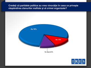 Credeți că partidele politice au vreo vinovăție în ceea ce privește
răspândirea clanurilor mafiote și al crimei organizate?




                     Da 78%




                                                  Nu 13%




                                  Nu răspund 9%
 