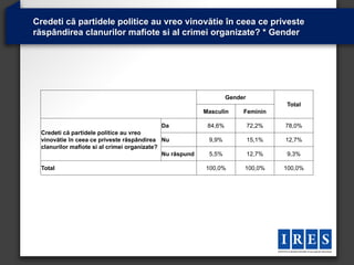 Credeti că partidele politice au vreo vinovătie în ceea ce priveste
răspândirea clanurilor mafiote si al crimei organizate? * Gender




                                                                   Gender
                                                                                    Total
                                                          Masculin      Feminin

                                             Da            84,6%            72,2%   78,0%
 Credeti că partidele politice au vreo
 vinovătie în ceea ce priveste răspândirea Nu              9,9%             15,1%   12,7%
 clanurilor mafiote si al crimei organizate?
                                             Nu răspund    5,5%             12,7%   9,3%

 Total                                                    100,0%        100,0%      100,0%
 