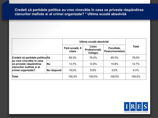 Credeti că partidele politice au vreo vinovătie în ceea ce priveste răspândirea
  clanurilor mafiote si al crimei organizate? * Ultima scoală absolvită




                                                       Ultima scoală absolvită
                                                                Liceu                          Total
                                           Fără scoală, 8                      Facultate,
                                                            Profesională,
                                               clase                        Postuniveristare
                                                              Colegiu
Credeti că partidele politice Da              68,3%            78,4%             85,5%         78,0%
au vreo vinovătie în ceea
ce priveste răspândirea       Nu              13,7%            12,8%             10,8%         12,7%
clanurilor mafiote si al
crimei organizate?            Nu răspund      18,0%             8,8%             3,6%          9,3%

Total                                         100,0%          100,0%             100,0%        100,0%
 