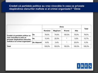 Credeti că partidele politice au vreo vinovătie în ceea ce priveste
  răspândirea clanurilor mafiote si al crimei organizate? * Etnie




                                                                Etnie
                                                                                          Total
                                              Română   Maghiară         Rromă     Alta

                                 Da           78,0%     74,6%           100,0%   75,0%    78,0%
Credeti că partidele politice au
vreo vinovătie în ceea ce
                                 Nu           12,4%     22,0%             *      5,0%     12,7%
priveste răspândirea clanurilor
mafiote si al crimei organizate?
                                 Nu răspund    9,6%     3,4%              *      20,0%    9,3%

Total                                         100,0%   100,0%           100,0%   100,0%   100,0%
 