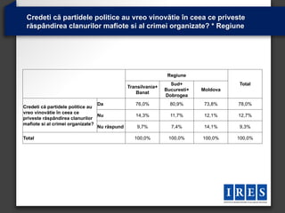 Credeti că partidele politice au vreo vinovătie în ceea ce priveste
 răspândirea clanurilor mafiote si al crimei organizate? * Regiune




                                                               Regiune
                                                                Sud+                 Total
                                              Transilvania+
                                                              Bucuresti+   Moldova
                                                 Banat
                                                              Dobrogea
                                 Da              76,0%          80,9%       73,8%    78,0%
Credeti că partidele politice au
vreo vinovătie în ceea ce
                                 Nu              14,3%          11,7%       12,1%    12,7%
priveste răspândirea clanurilor
mafiote si al crimei organizate?
                                 Nu răspund       9,7%          7,4%        14,1%    9,3%

Total                                            100,0%        100,0%      100,0%    100,0%
 