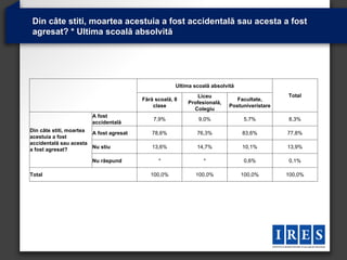 Din câte stiti, moartea acestuia a fost accidentală sau acesta a fost
agresat? * Ultima scoală absolvită




                                                      Ultima scoală absolvită
                                                              Liceu                           Total
                                         Fără scoală, 8                       Facultate,
                                                          Profesională,
                                             clase                         Postuniveristare
                                                            Colegiu
                        A fost
                                             7,9%              9,0%             5,7%          8,3%
                        accidentală
Din câte stiti, moartea A fost agresat      78,6%             76,3%             83,6%         77,8%
acestuia a fost
accidentală sau acesta
a fost agresat?         Nu stiu             13,6%             14,7%             10,1%         13,9%

                        Nu răspund             *                 *              0,6%          0,1%

Total                                       100,0%           100,0%             100,0%        100,0%
 