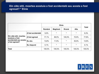 Din câte stiti, moartea acestuia a fost accidentală sau acesta a fost
 agresat? * Etnie




                                                               Etnie
                                                                                         Total
                                             Română   Maghiară         Rromă     Alta

                        A fost accidentală    9,0%       *               *        *      8,3%
Din câte stiti, moartea
                        A fost agresat       77,1%     88,5%           100,0%   70,0%    77,8%
acestuia a fost
accidentală sau acesta
                        Nu stiu              13,8%     11,5%             *      30,0%    13,9%
a fost agresat?
                        Nu răspund            0,1%       *               *        *      0,1%

Total                                        100,0%   100,0%           100,0%   100,0%   100,0%
 