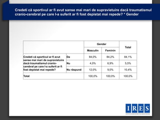 Credeti că sportivul ar fi avut sanse mai mari de supravietuire dacă traumatismul
cranio-cerebral pe care l-a suferit ar fi fost depistat mai repede? * Gender




                                                             Gender
                                                                              Total
                                                    Masculin      Feminin

    Credeti că sportivul ar fi avut    Da            84,0%            84,2%   84,1%
    sanse mai mari de supravietuire
    dacă traumatismul cranio-          Nu            4,0%             6,9%    5,5%
    cerebral pe care l-a suferit ar fi
    fost depistat mai repede?          Nu răspund    12,0%            9,0%    10,4%

    Total                                           100,0%        100,0%      100,0%
 