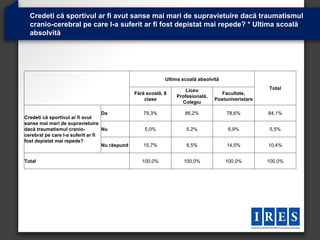 Credeti că sportivul ar fi avut sanse mai mari de supravietuire dacă traumatismul
  cranio-cerebral pe care l-a suferit ar fi fost depistat mai repede? * Ultima scoală
  absolvită




                                                             Ultima scoală absolvită

                                                                     Liceu                           Total
                                                Fără scoală, 8                       Facultate,
                                                                 Profesională,
                                                    clase                         Postuniveristare
                                                                   Colegiu

                                   Da              79,3%             86,2%             78,6%         84,1%
Credeti că sportivul ar fi avut
sanse mai mari de supravietuire
dacă traumatismul cranio-          Nu               5,0%              5,2%             6,9%          5,5%
cerebral pe care l-a suferit ar fi
fost depistat mai repede?
                                   Nu răspund      15,7%              8,5%             14,5%         10,4%


Total                                              100,0%           100,0%             100,0%        100,0%
 