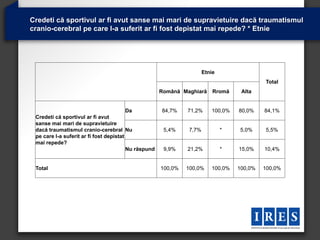 Credeti că sportivul ar fi avut sanse mai mari de supravietuire dacă traumatismul
cranio-cerebral pe care l-a suferit ar fi fost depistat mai repede? * Etnie




                                                                      Etnie
                                                                                           Total
                                                      Română Maghiară     Rromă    Alta


                                         Da           84,7%    71,2%     100,0%   80,0%    84,1%
 Credeti că sportivul ar fi avut
 sanse mai mari de supravietuire
 dacă traumatismul cranio-cerebral Nu                  5,4%    7,7%           *   5,0%     5,5%
 pe care l-a suferit ar fi fost depistat
 mai repede?
                                         Nu răspund    9,9%    21,2%          *   15,0%    10,4%


 Total                                                100,0%   100,0%    100,0%   100,0%   100,0%
 