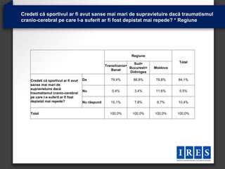 Credeti că sportivul ar fi avut sanse mai mari de supravietuire dacă traumatismul
cranio-cerebral pe care l-a suferit ar fi fost depistat mai repede? * Regiune




                                                                  Regiune

                                                                   Sud+                 Total
                                                   Transilvania+
                                                                 Bucuresti+   Moldova
                                                      Banat
                                                                 Dobrogea

    Credeti că sportivul ar fi avut   Da              79,4%        88,8%       79,8%    84,1%
    sanse mai mari de
    supravietuire dacă
                                      Nu               5,4%        3,4%        11,6%    5,5%
    traumatismul cranio-cerebral
    pe care l-a suferit ar fi fost
    depistat mai repede?              Nu răspund      15,1%        7,8%        8,7%     10,4%


    Total                                            100,0%       100,0%      100,0%    100,0%
 