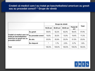 Credeti că medicii care l-au tratat pe baschetbalistul american au gresit
sau au procedat corect? * Grupe de vârstă




                                                                Grupe de vârstă
                                                                                                 Total
                                                                                      Peste 65
                                                  18-35 ani   36-50 ani   50-65 ani
                                                                                        ani
                           Au gresit               59,8%       52,2%       62,0%       58,3%     57,8%
Credeti că medicii care l-au
                             Au procedat corect    16,8%       20,2%       13,5%       19,4%     17,2%
tratat pe baschetbalistul
american au gresit sau au
                             Nu stiu               23,5%       25,9%       22,0%       21,5%     23,5%
procedat corect?
                           Nu răspund                 *         1,7%        2,5%       0,7%      1,6%

Total                                             100,0%      100,0%      100,0%      100,0%     100,0%
 